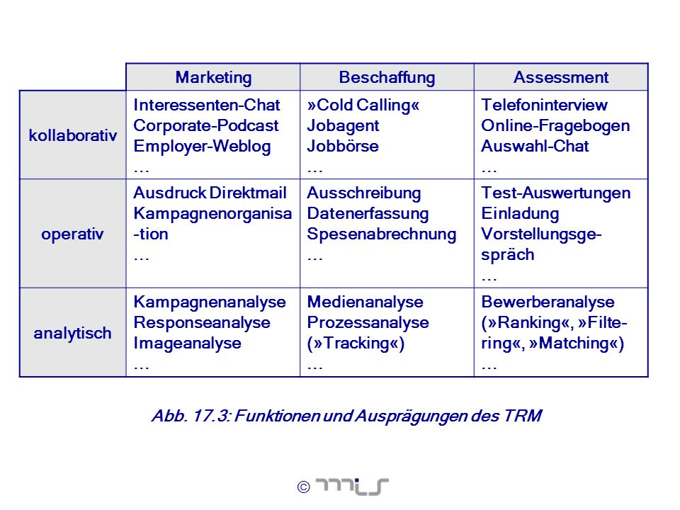 Marketing Beschaffung. Assessment. kollaborativ. Interessenten-Chat. Corporate-Podcast. Employer-Weblog.