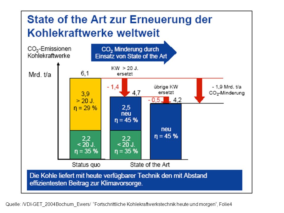 Quelle: /VDI-GET_2004Bochum_Ewers/ Fortschrittliche Kohlekraftwerkstechnik heute und morgen , Folie4