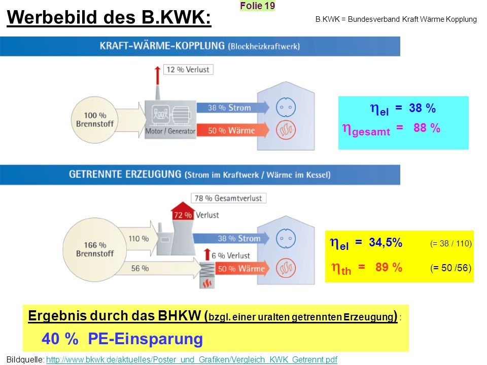 th = 89 % (= 50 /56) Werbebild des B.KWK: el = 38 % gesamt = 88 %