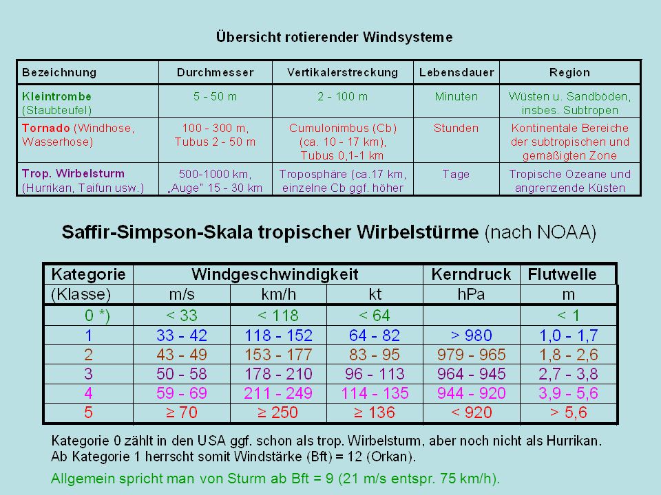 Allgemein spricht man von Sturm ab Bft = 9 (21 m/s entspr. 75 km/h).