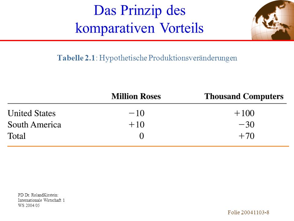 Tabelle 2.1: Hypothetische Produktionsveränderungen