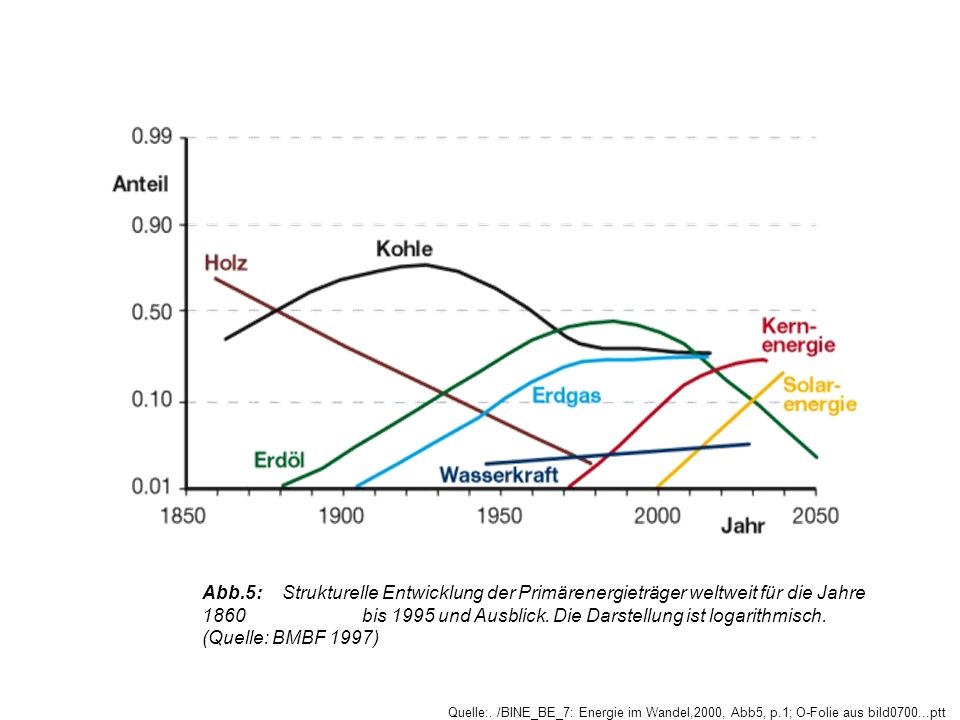 Abb.5: Strukturelle Entwicklung der Primärenergieträger weltweit für die Jahre 1860 bis 1995 und Ausblick. Die Darstellung ist logarithmisch. (Quelle: BMBF 1997)