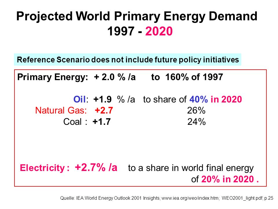 Projected World Primary Energy Demand