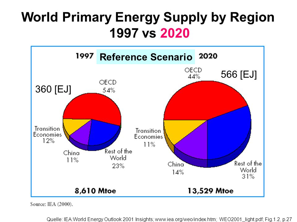 World Primary Energy Supply by Region