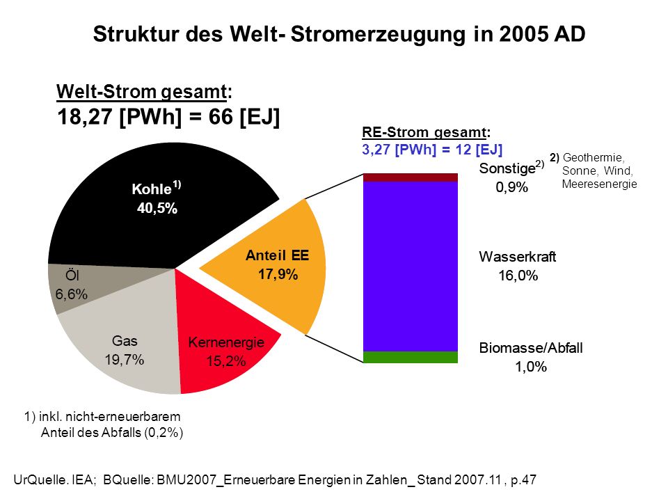 Struktur des Welt- Stromerzeugung in 2005 AD