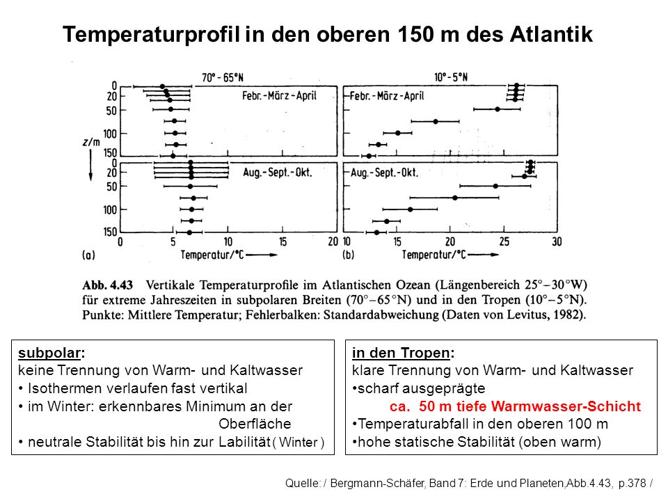Temperaturprofil in den oberen 150 m des Atlantik