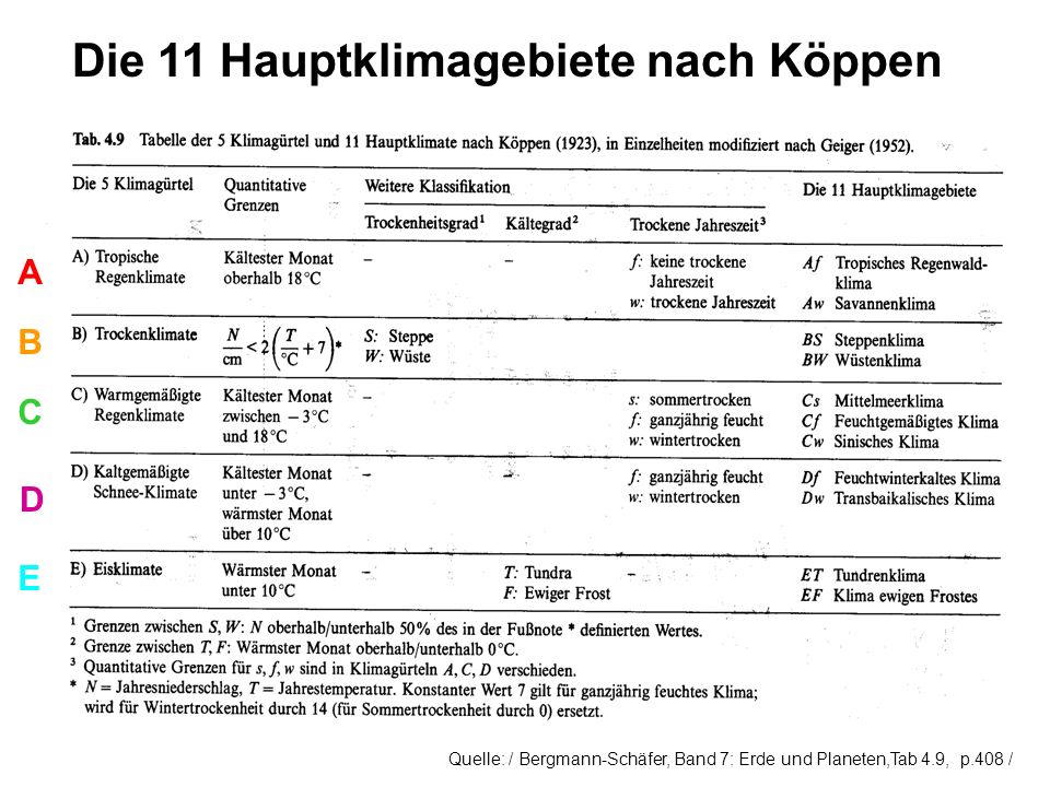 Die 11 Hauptklimagebiete nach Köppen