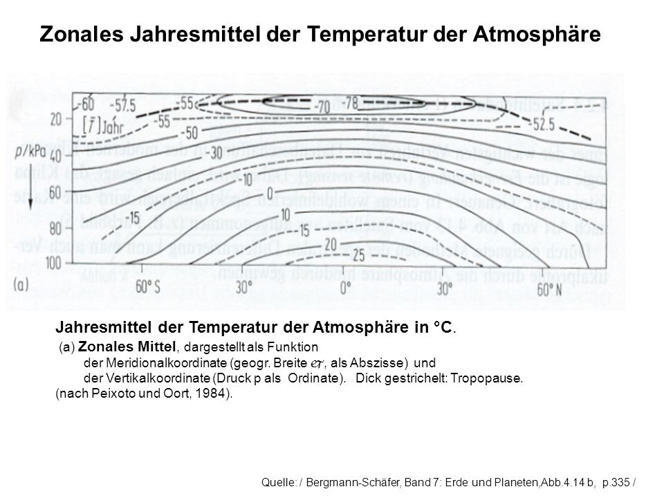 Zonales Jahresmittel der Temperatur der Atmosphäre