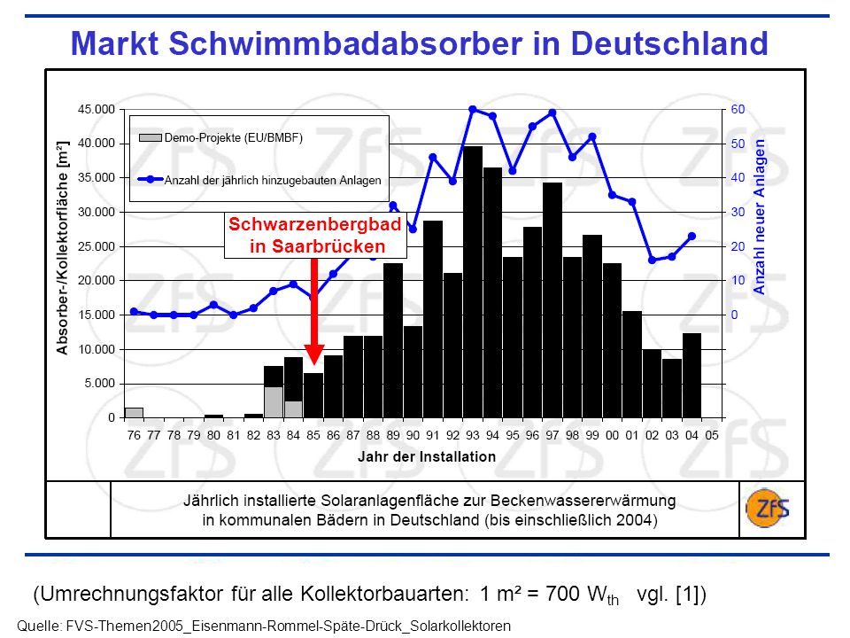 Schwarzenbergbad in Saarbrücken. (Umrechnungsfaktor für alle Kollektorbauarten: 1 m² = 700 Wth vgl. [1])