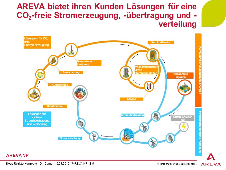 AREVA bietet ihren Kunden Lösungen für eine CO2-freie Stromerzeugung, -übertragung und -verteilung