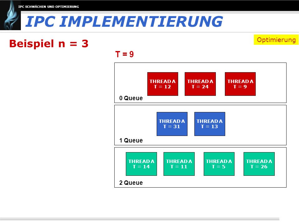 IPC IMPLEMENTIERUNG Beispiel n = 3 T = 9 Optimierung 0 Queue 1 Queue