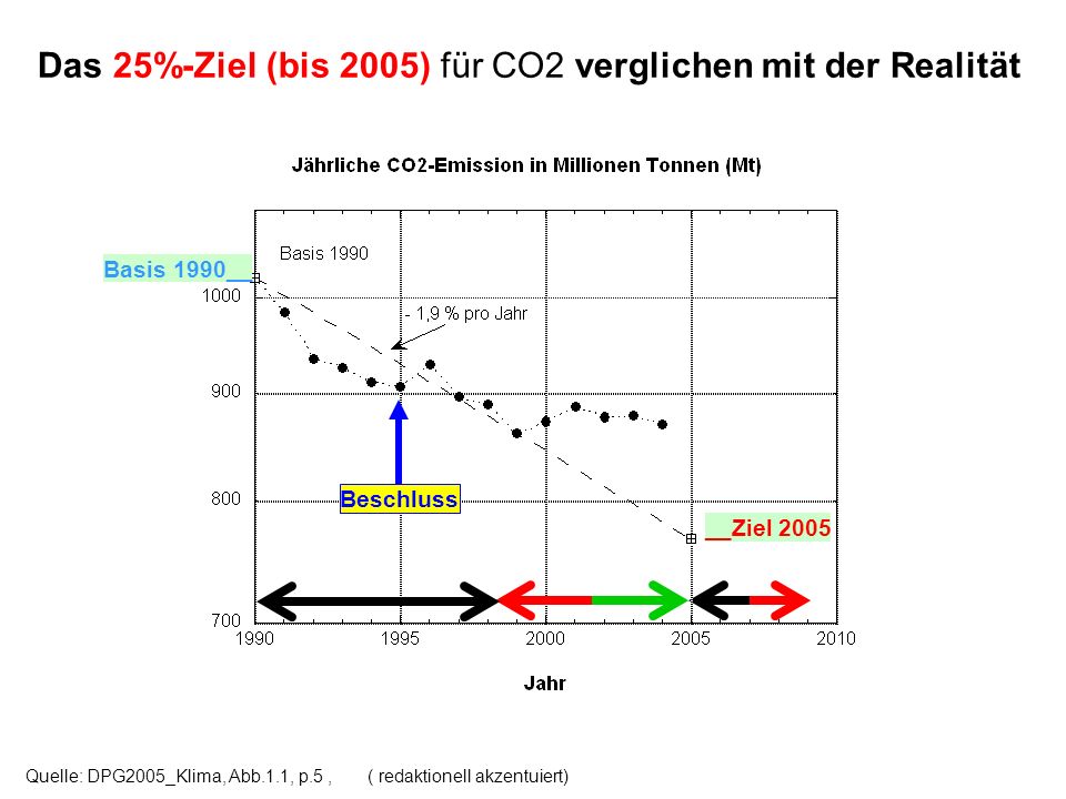 Das 25%-Ziel (bis 2005) für CO2 verglichen mit der Realität