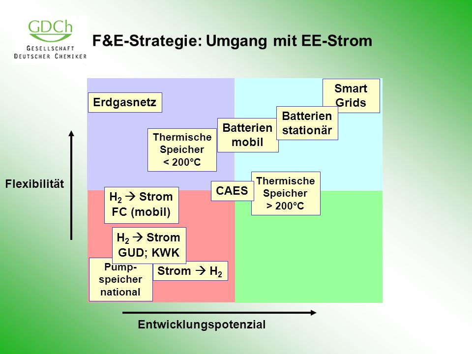 F&E-Strategie: Umgang mit EE-Strom