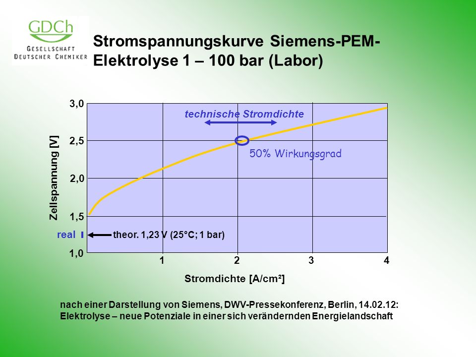 Stromspannungskurve Siemens-PEM-Elektrolyse 1 – 100 bar (Labor)