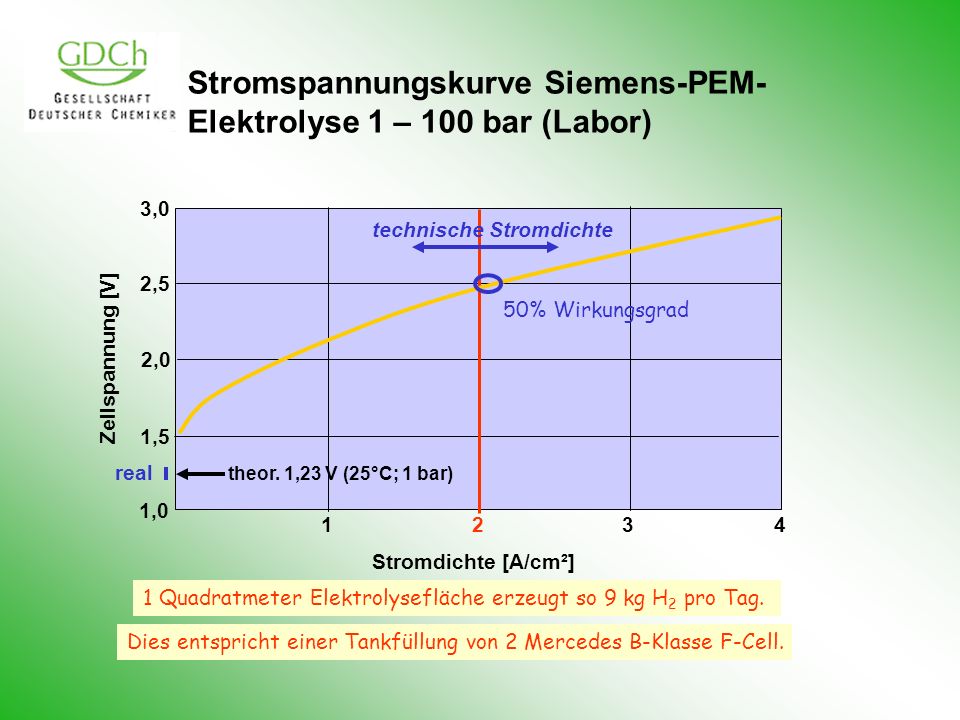 Stromspannungskurve Siemens-PEM-Elektrolyse 1 – 100 bar (Labor)