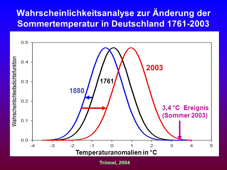 Wahrscheinlichkeitsanalyse zur Änderung der Sommertemperatur in Deutschland
