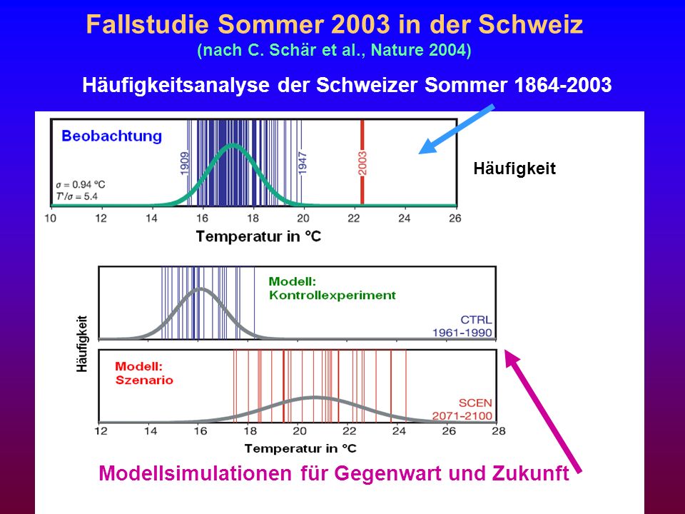 Fallstudie Sommer 2003 in der Schweiz (nach C. Schär et al