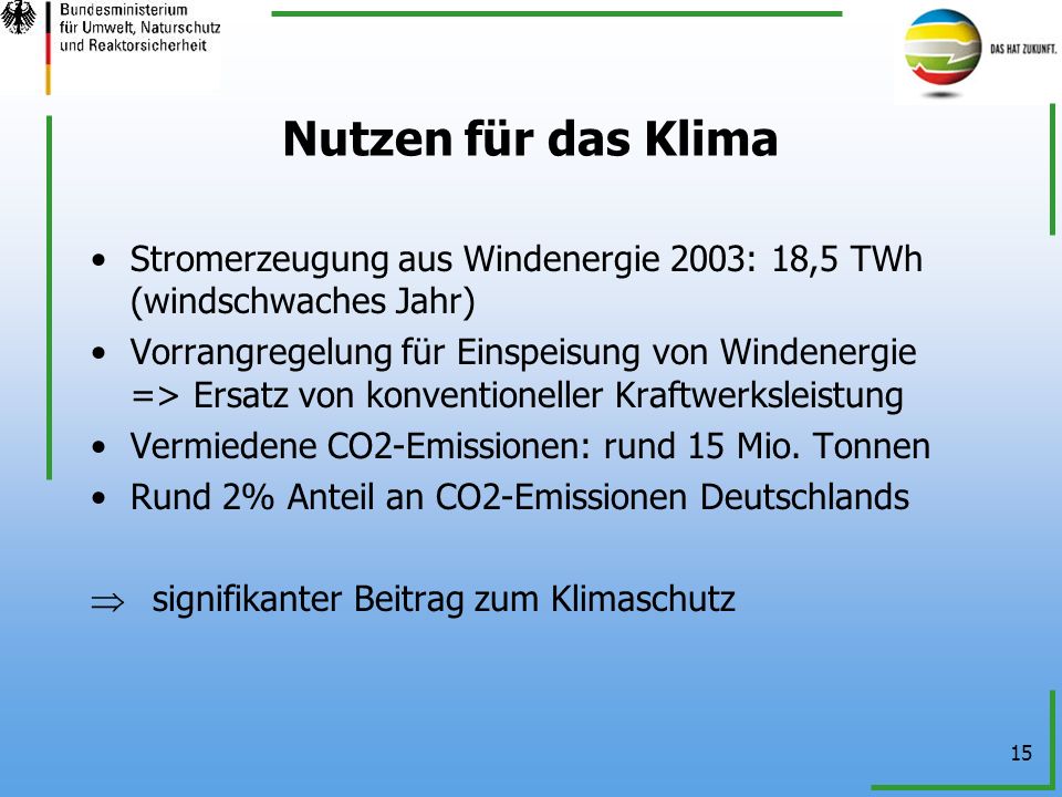 Nutzen für das Klima Stromerzeugung aus Windenergie 2003: 18,5 TWh (windschwaches Jahr)