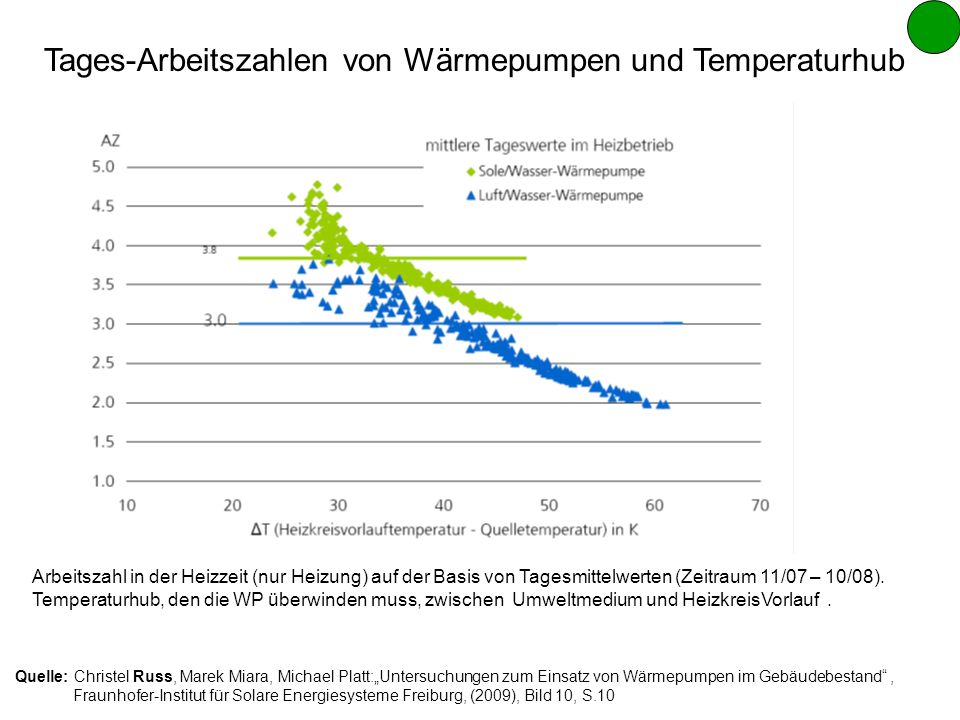 Tages-Arbeitszahlen von Wärmepumpen und Temperaturhub