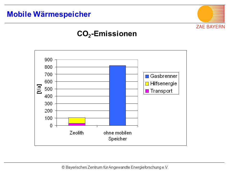 Mobile Wärmespeicher CO2-Emissionen