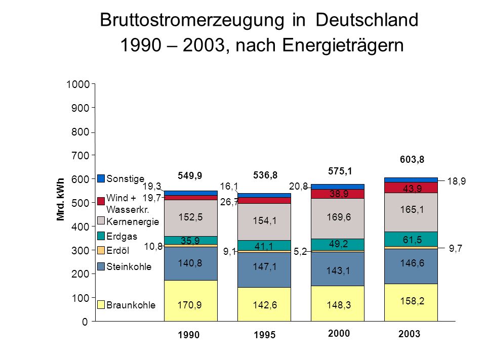 Bruttostromerzeugung in Deutschland 1990 – 2003, nach Energieträgern