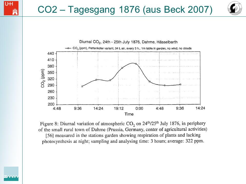 CO2 – Tagesgang 1876 (aus Beck 2007)