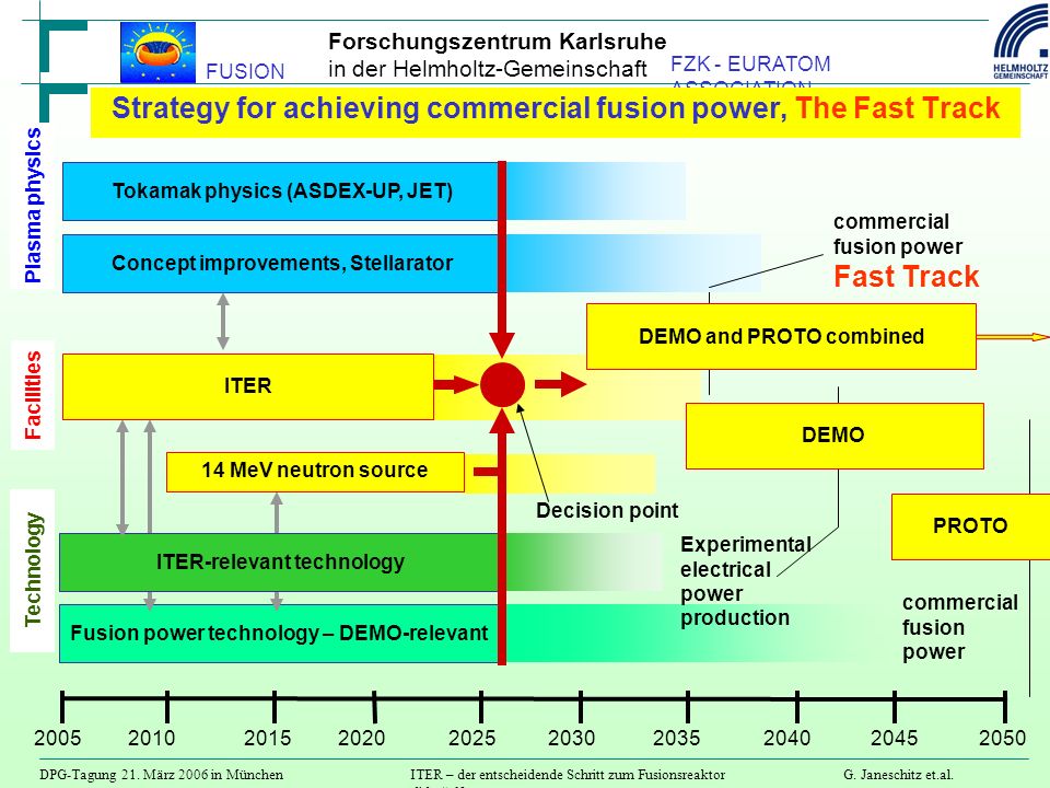 Strategy for achieving commercial fusion power, The Fast Track