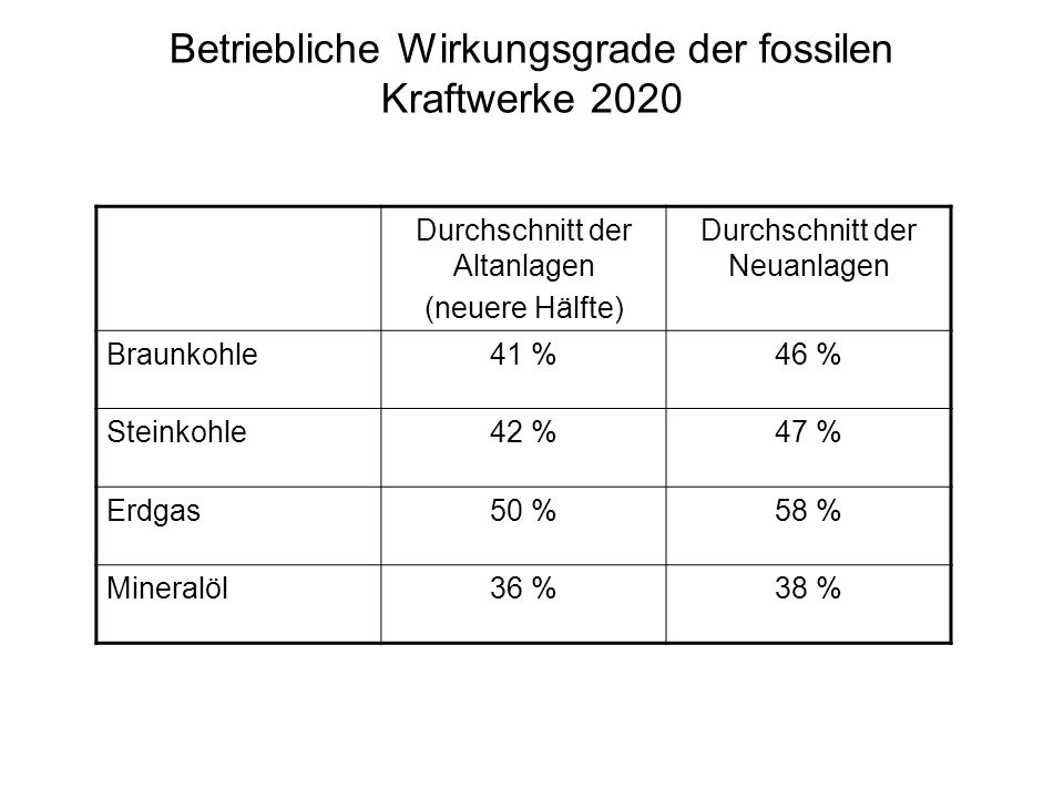 Betriebliche Wirkungsgrade der fossilen Kraftwerke 2020