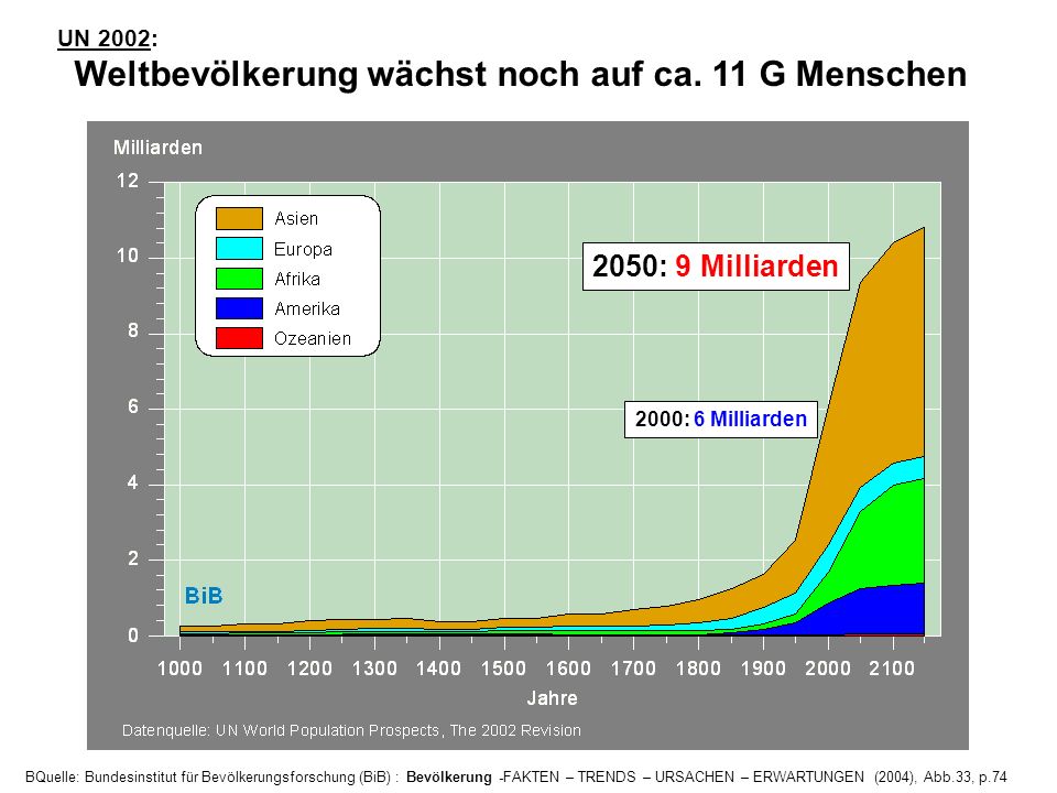 UN 2002: Weltbevölkerung wächst noch auf ca. 11 G Menschen. 2050: 9 Milliarden. 2000: 6 Milliarden.