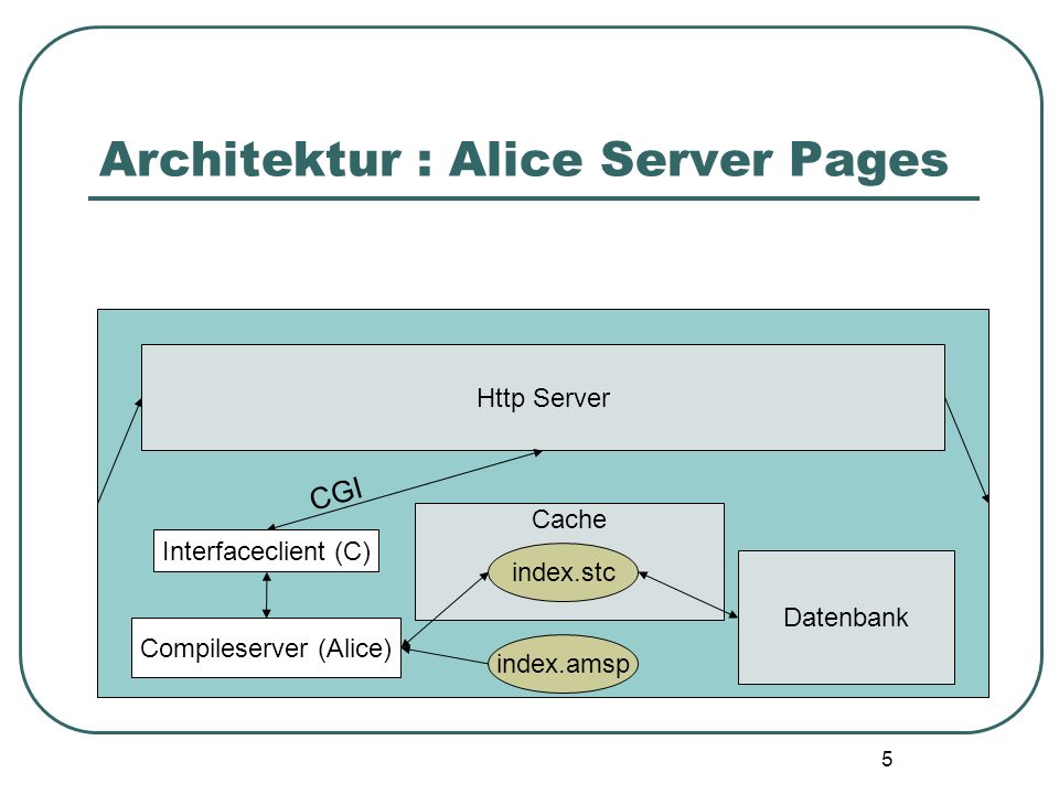Architektur : Alice Server Pages