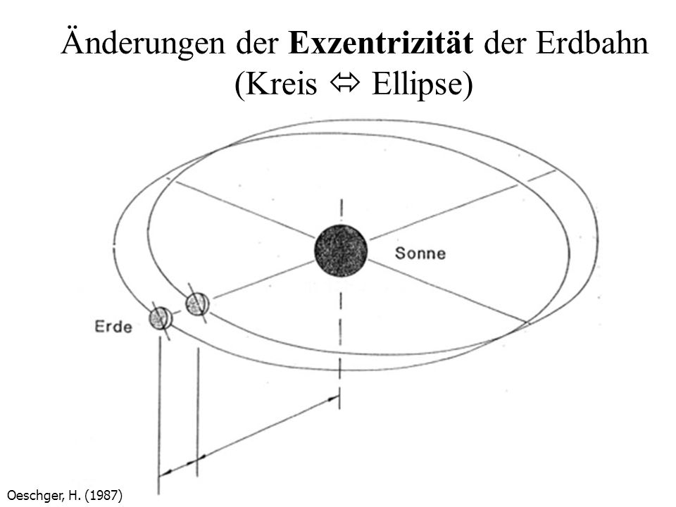 Änderungen der Exzentrizität der Erdbahn (Kreis  Ellipse)