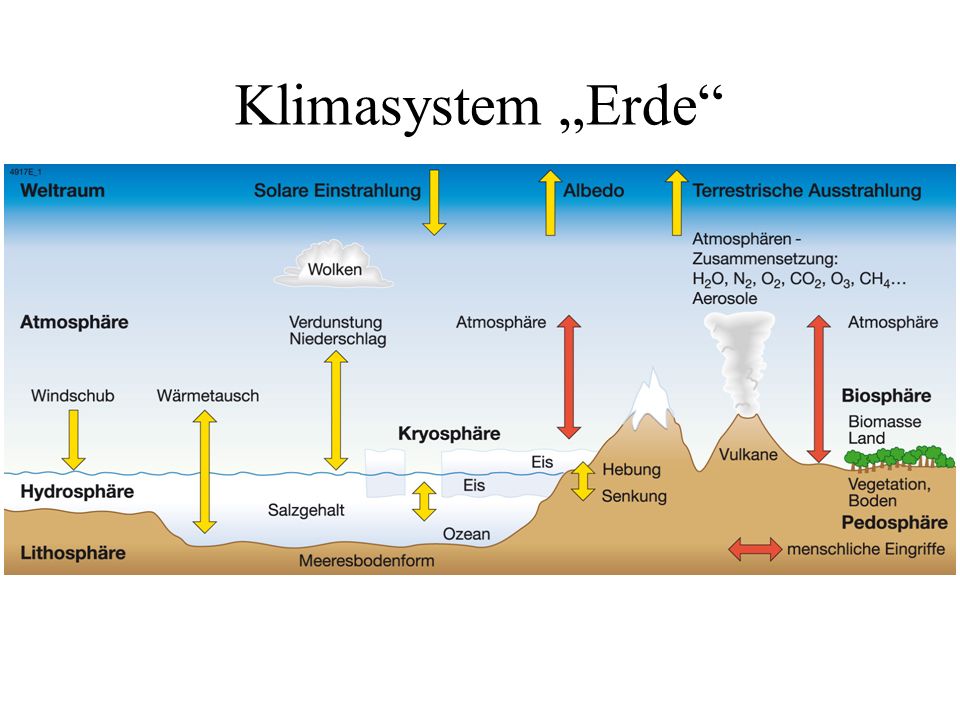 Klimasystem „Erde