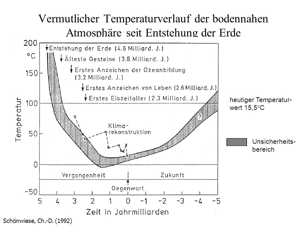 Vermutlicher Temperaturverlauf der bodennahen Atmosphäre seit Entstehung der Erde