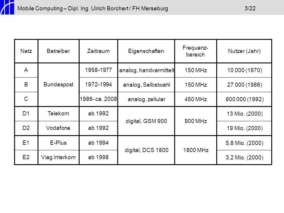 Mobile Computing – Dipl. Ing. Ulrich Borchert / FH Merseburg 3/22