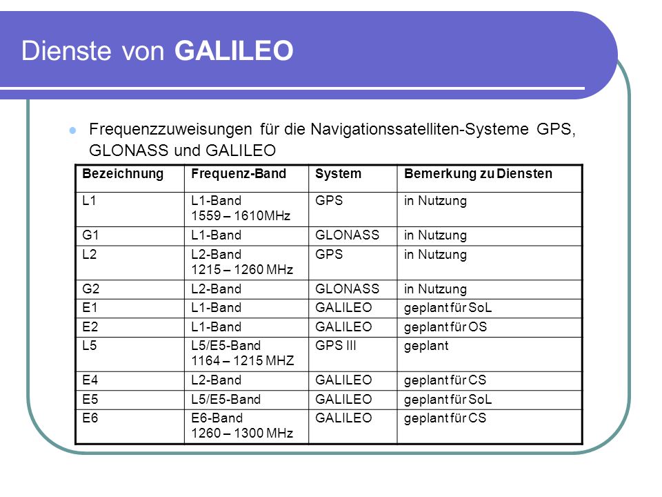 Dienste von GALILEO Frequenzzuweisungen für die Navigationssatelliten-Systeme GPS, GLONASS und GALILEO.