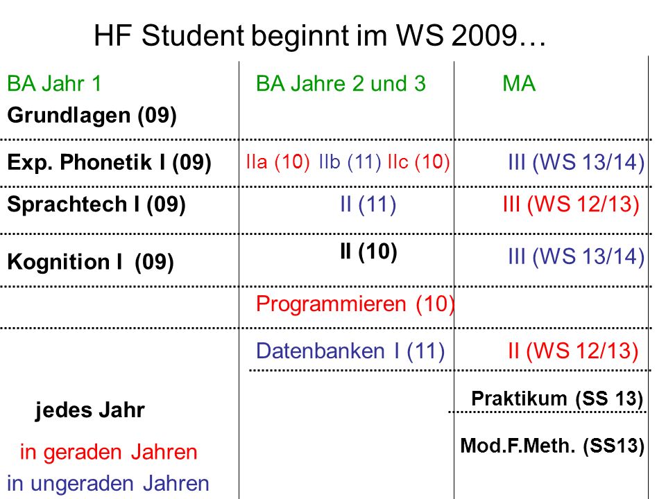 HF Student beginnt im WS 2009…
