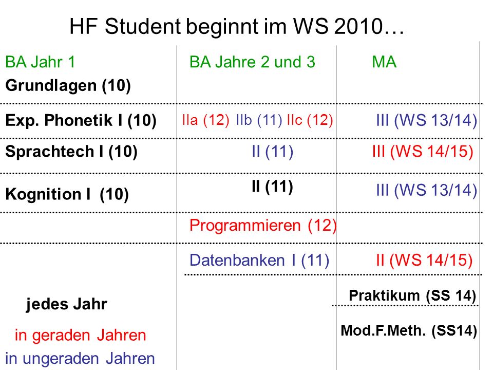 HF Student beginnt im WS 2010…
