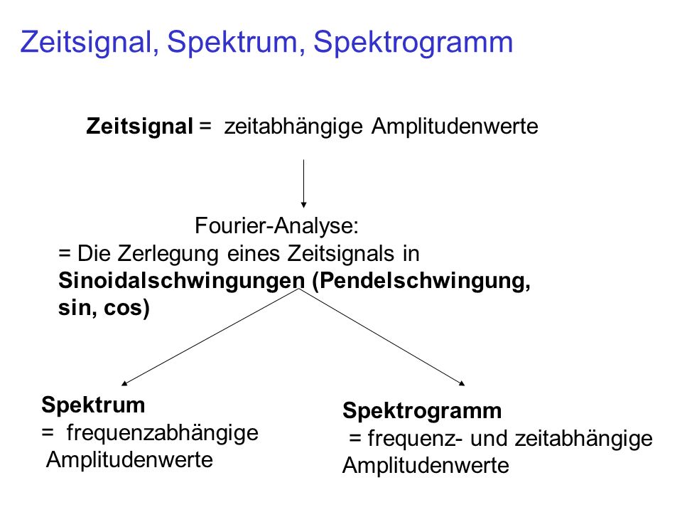 Zeitsignal, Spektrum, Spektrogramm