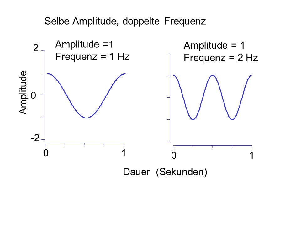 Selbe Amplitude, doppelte Frequenz