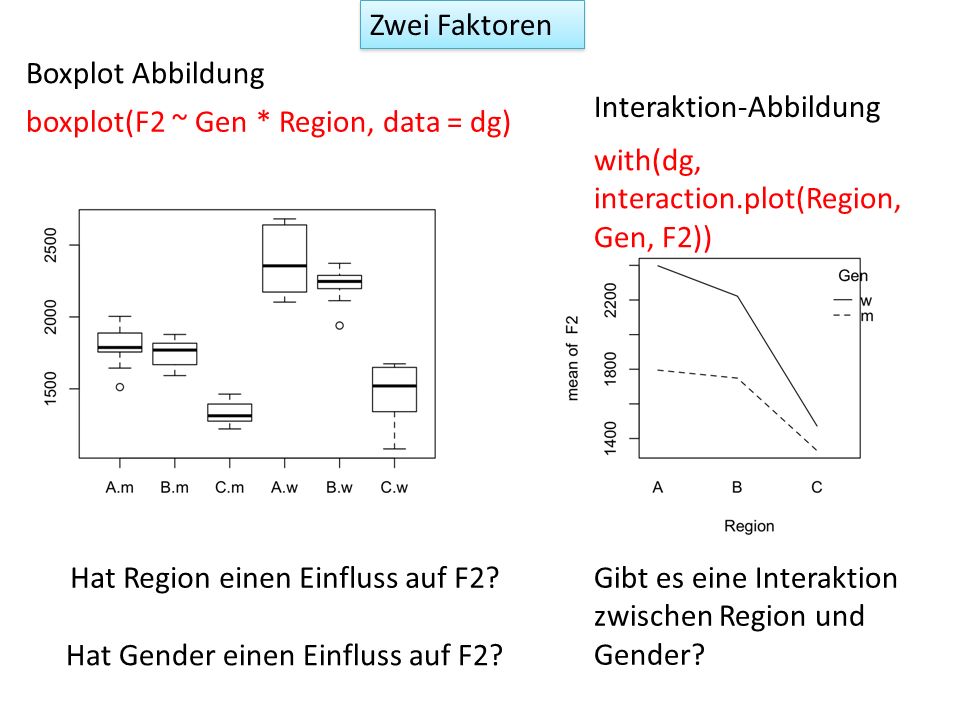 Zwei Faktoren Boxplot Abbildung. Interaktion-Abbildung. boxplot(F2 ~ Gen * Region, data = dg) with(dg, interaction.plot(Region, Gen, F2))