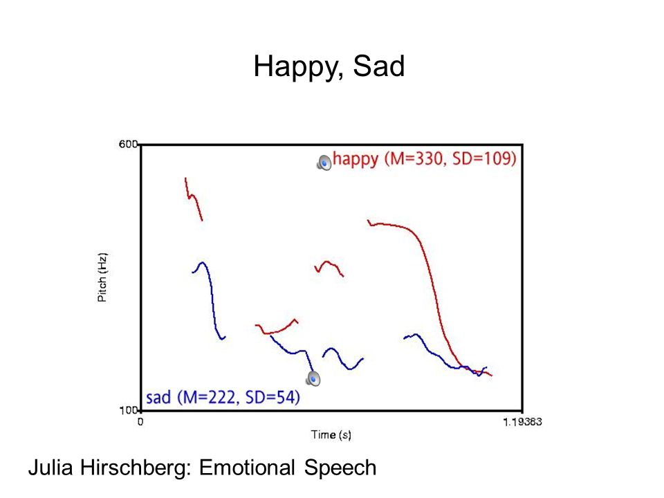 Happy, Sad Julia Hirschberg: Emotional Speech