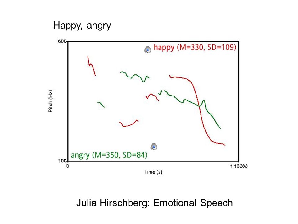 Happy, angry Julia Hirschberg: Emotional Speech