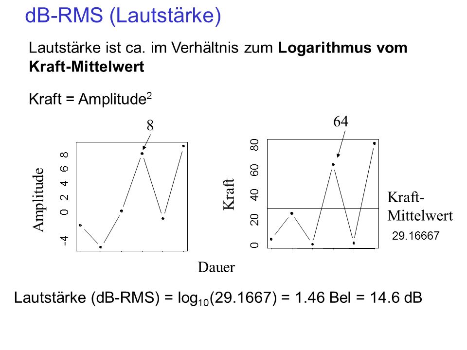 dB-RMS (Lautstärke) Lautstärke ist ca. im Verhältnis zum Logarithmus vom Kraft-Mittelwert. Kraft = Amplitude2.