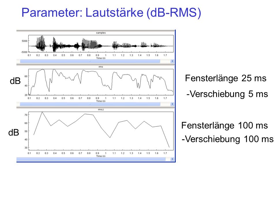 Parameter: Lautstärke (dB-RMS)
