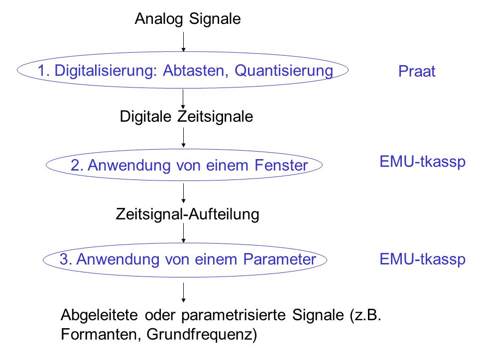 Analog Signale 1. Digitalisierung: Abtasten, Quantisierung. Praat. Digitale Zeitsignale. EMU-tkassp.