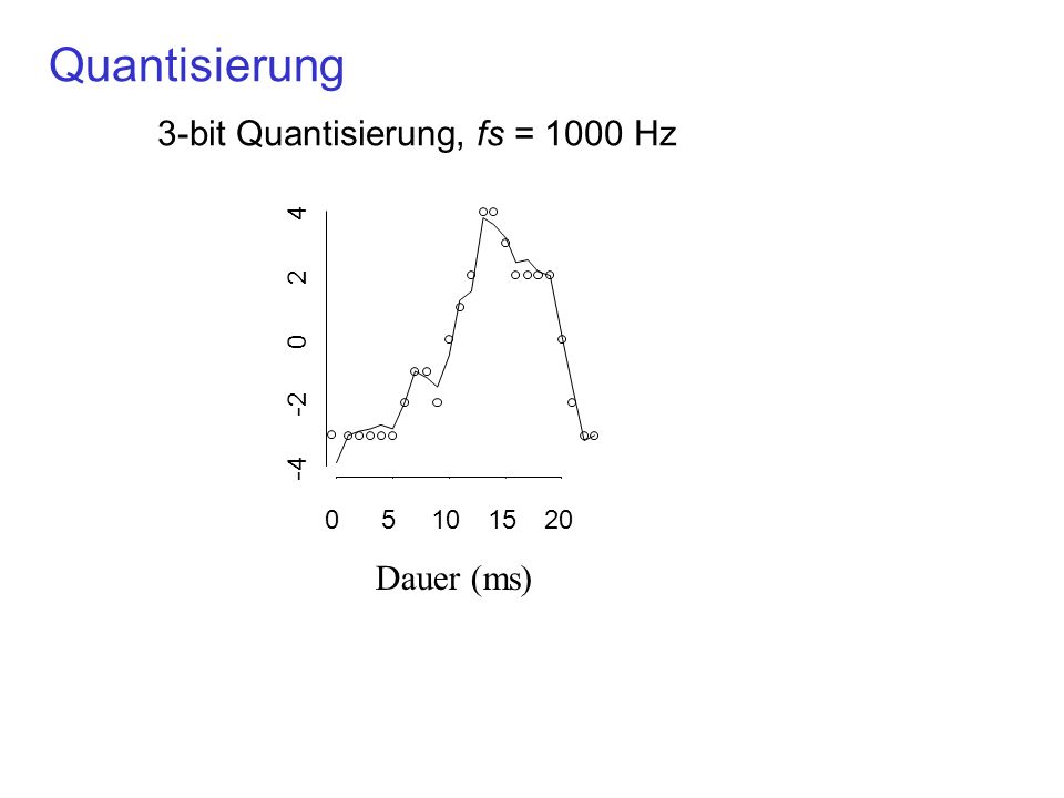 Quantisierung 3-bit Quantisierung, fs = 1000 Hz Dauer (ms)