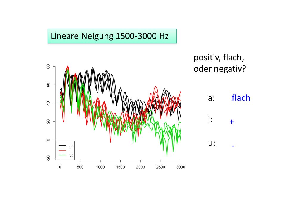 Lineare Neigung Hz positiv, flach, oder negativ a: flach + - i: u: