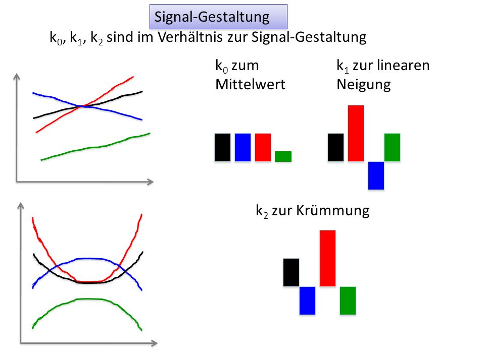 Signal-Gestaltung k0, k1, k2 sind im Verhältnis zur Signal-Gestaltung. k0 zum Mittelwert. k1 zur linearen Neigung.