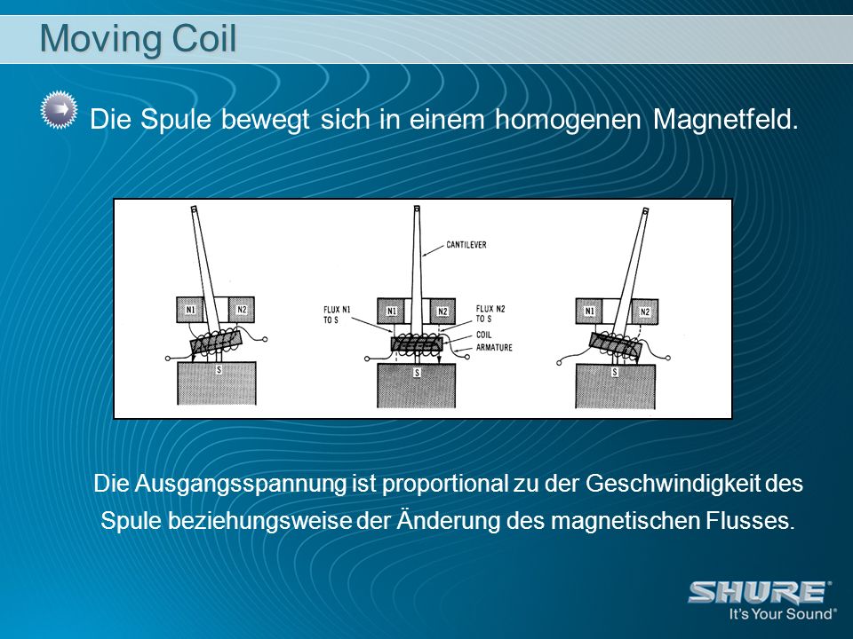 Moving Coil Die Spule bewegt sich in einem homogenen Magnetfeld.
