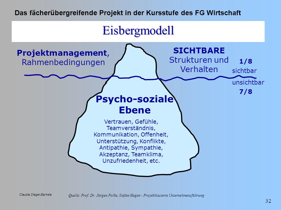 Eisbergmodell Psycho-soziale Ebene SICHTBARE Strukturen und Verhalten